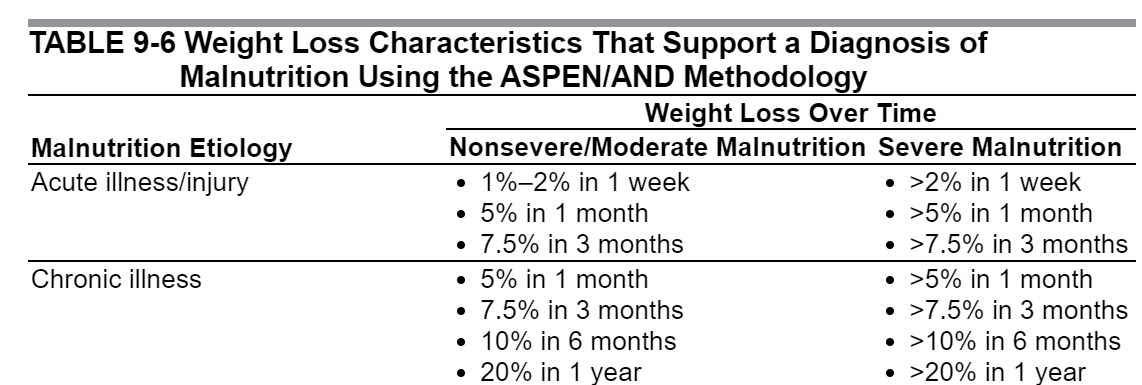 Weight loss and malnutrition