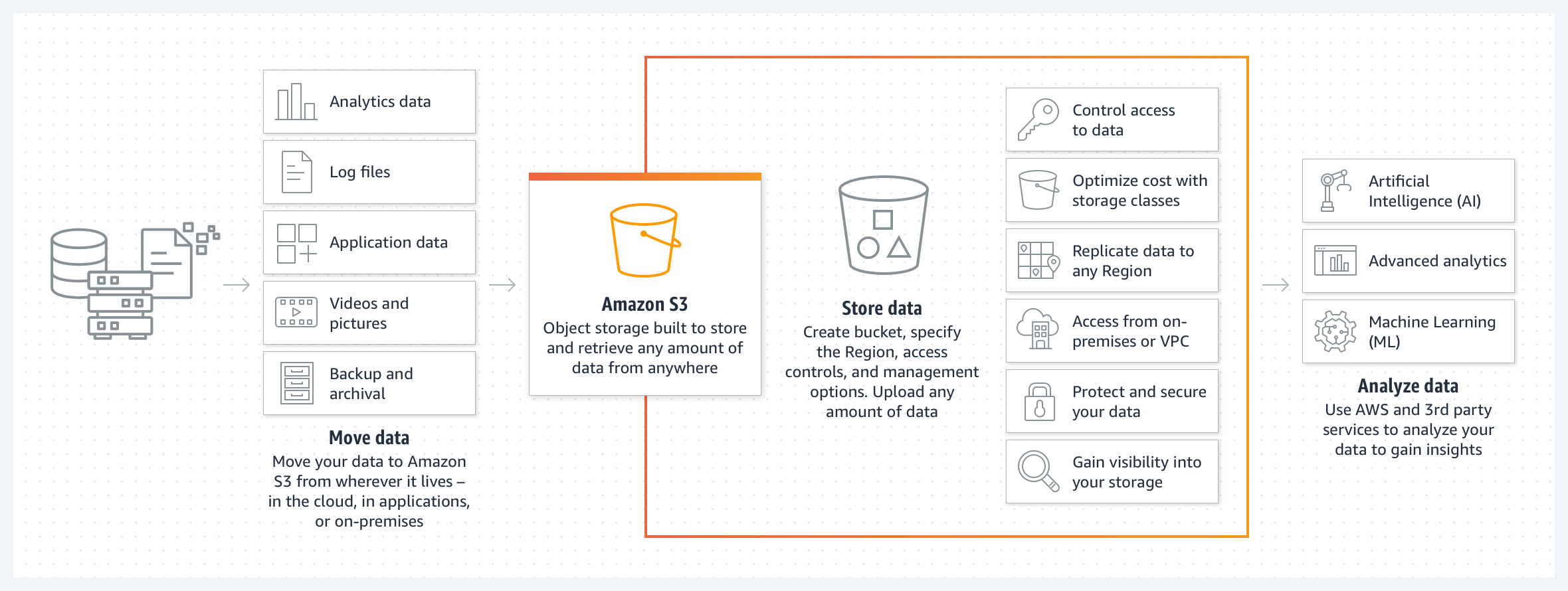 product-page-diagram_Amazon-S3_HIW@2x