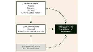 The Intergenerational Impact of Structural Racism and Cumulative Trauma on Depression