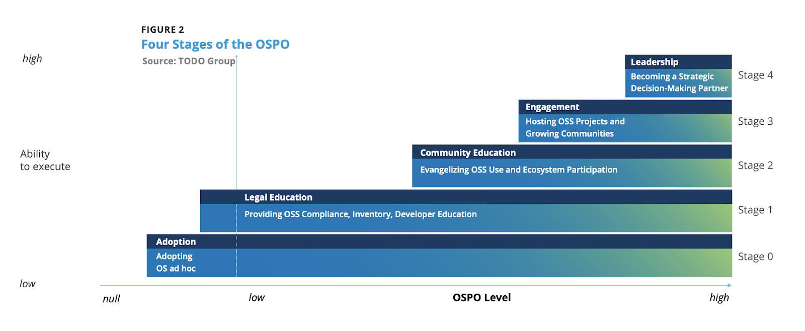 The five stages of the Open Source Program Office