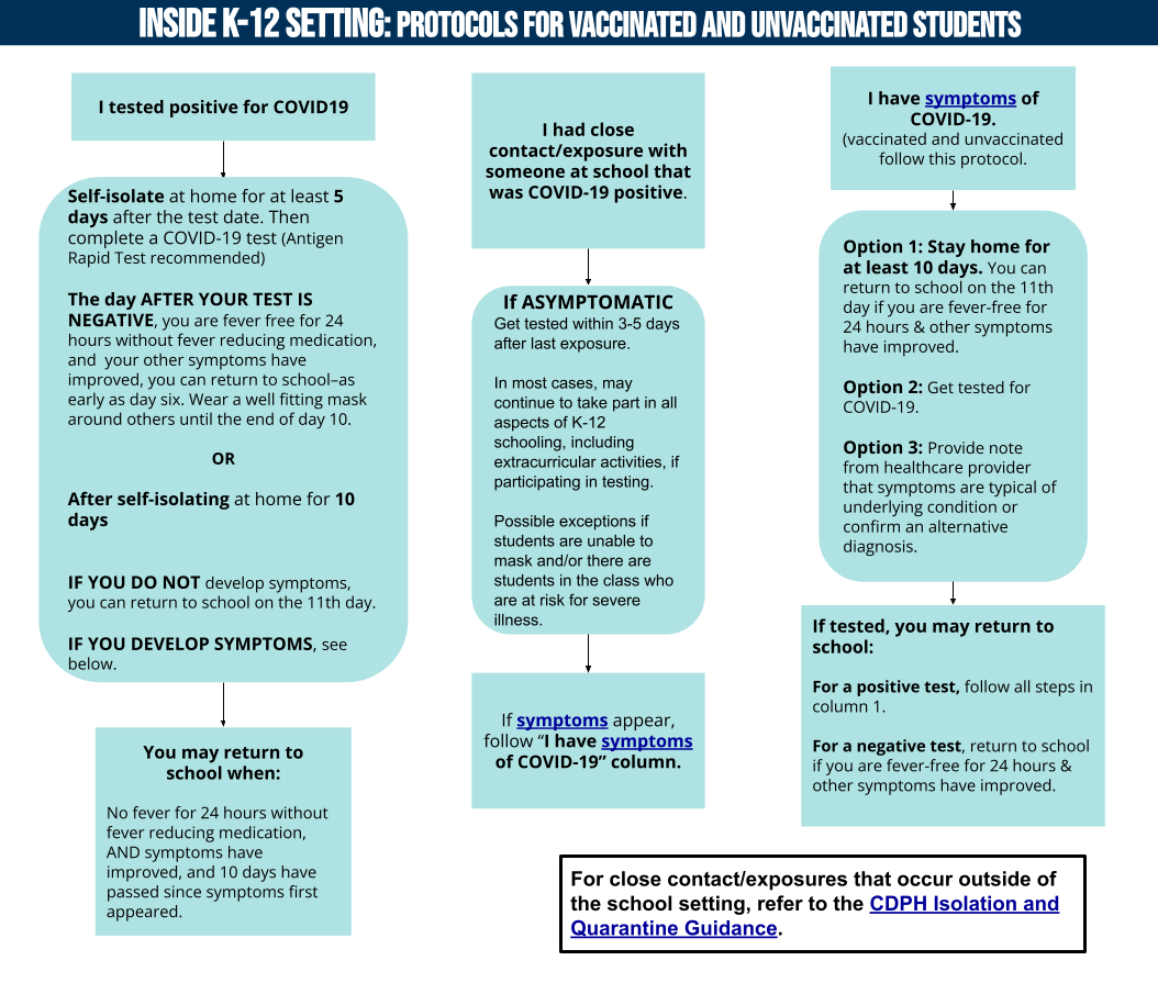 Inside K-12 School Setting flowchart for all students