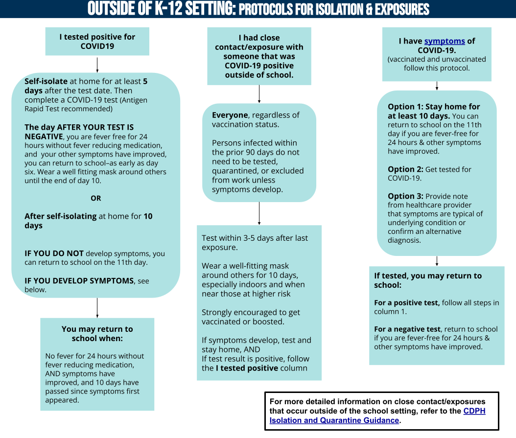 Outside of k-12 Setting: Protocols for Isolation and Exporsures