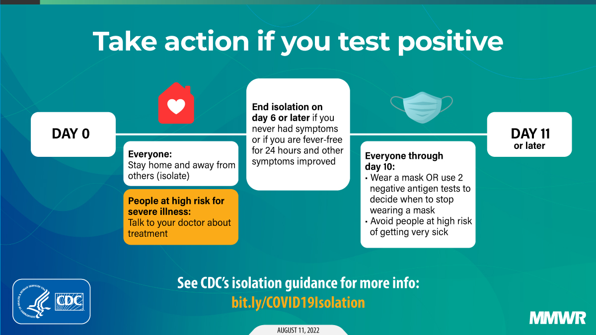 The figure is a graphic with guidance on taking action if you test positive with COVID-19. There is a timeline running from Day 0 to Day 11 with three white boxes and an orange box with guidance in each one. From left to right: Box 1 reads, “Everyone: Stay home away from others (isolate). Box 2 reads: “People at high risk for severe illness: Talk to your doctor about treatment.” Box 3 reads, “End Isolation on day 6 or later if you have had symptoms or if you are fever-free for 24 hours and other symptoms improved” Box 4 reads, “Everyone through day 10: Wear a mask OR use 2 negative antigen tests to decide when to stop wearing a mask. Avoid people at high risk of getting very sick.”