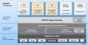 Architecture of PikeOS from SYSGO.png