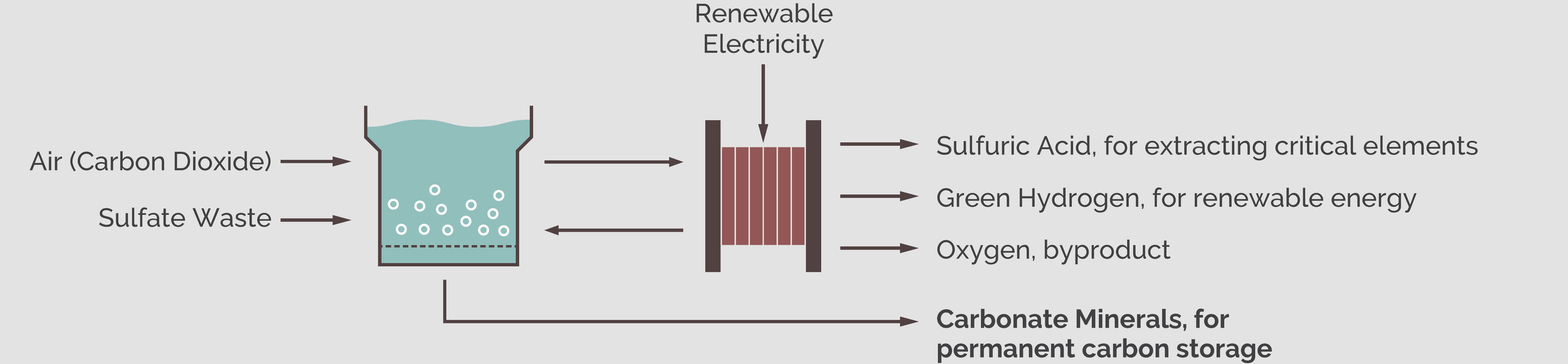 Travertine's electrochemical process for carbon dioxide removal