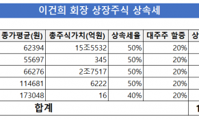 [넘버스]삼성 패밀리 상속세 확정..지분은 어디로?