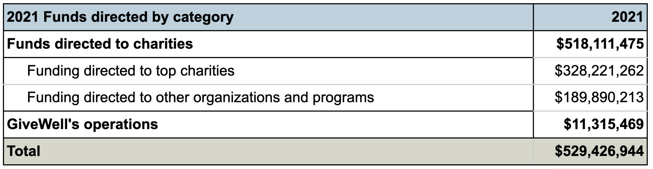 Table summarizing 2021 funds directed by category