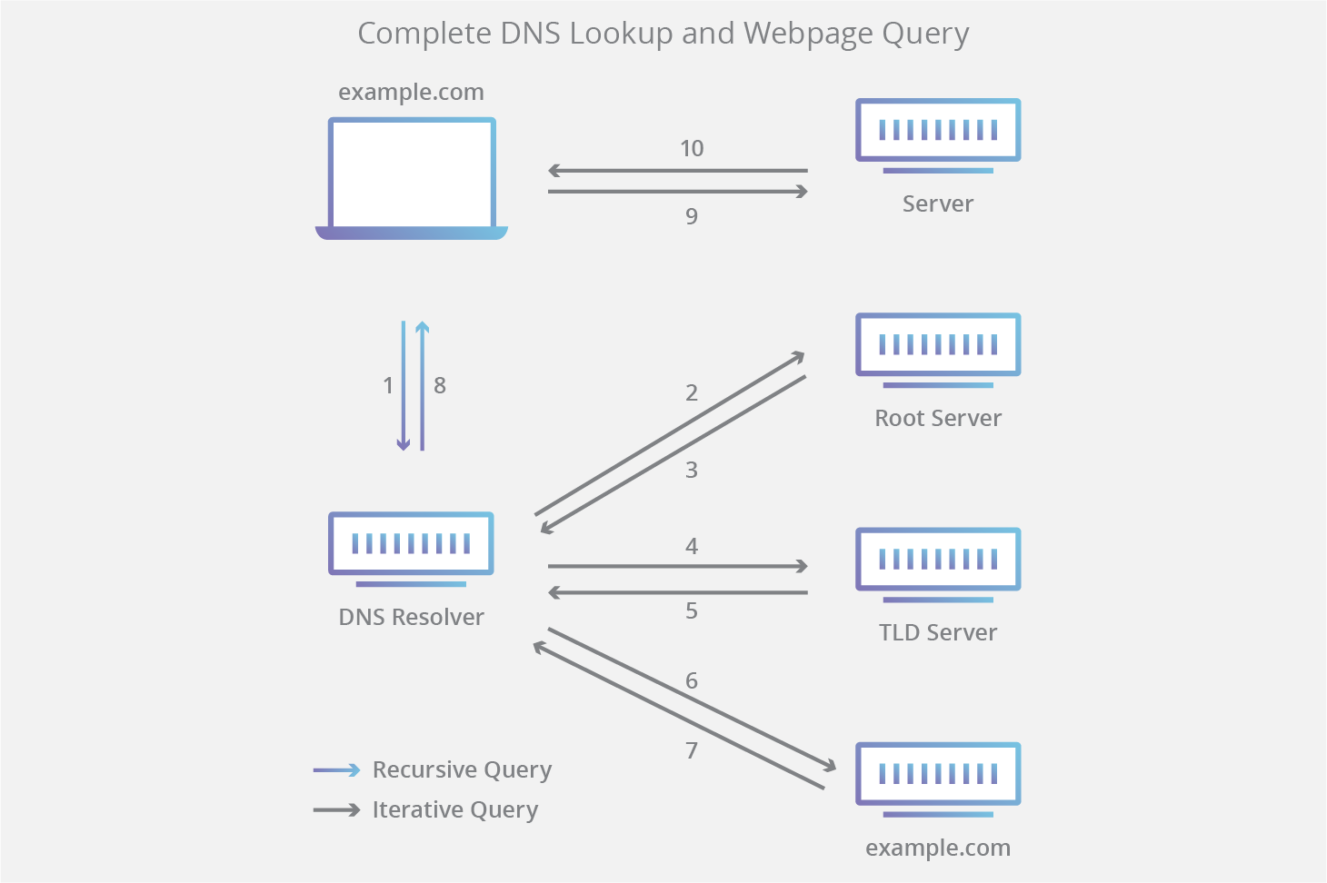 DNS query diagram