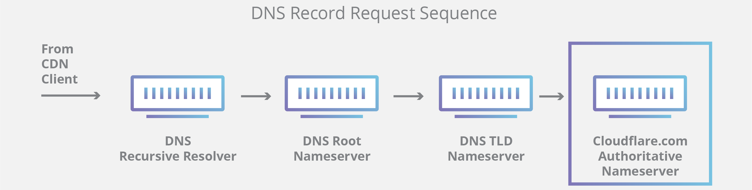 DNS query diagram