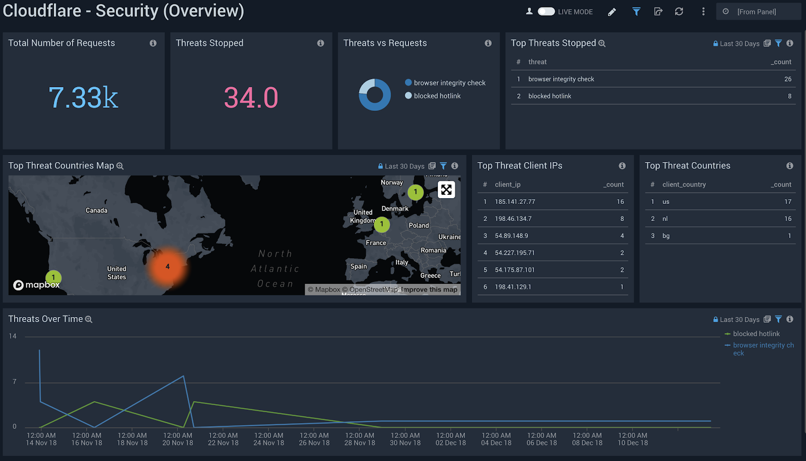 Sumo Logic dashboard with Cloudflare Snapshot and Security Overview metrics