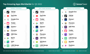 3분기 앱 지출 5% 감소…'틱톡'만 최고치 기록
