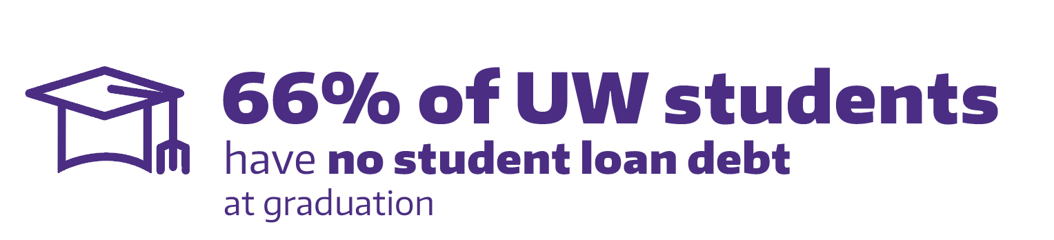 66% of UW students have no student loan debt at graduation