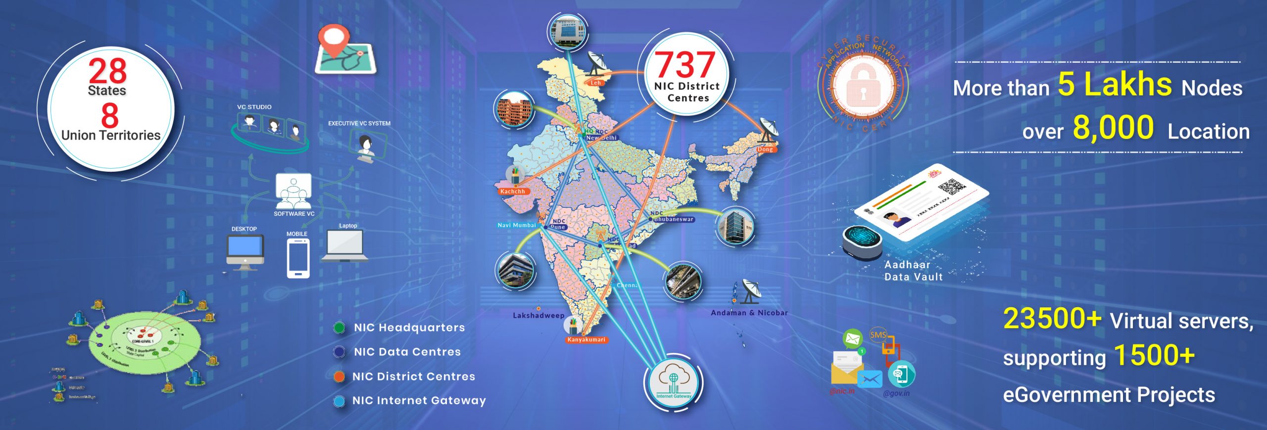 Image of NIC’s Pan-India Presence with its Services