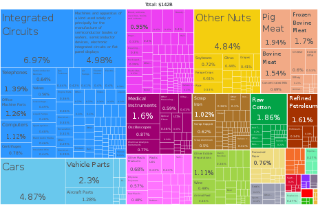 Californian exports by proportion in 2020