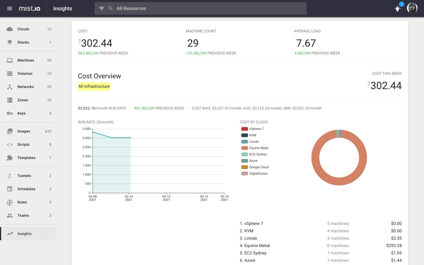 Mist cost analytics