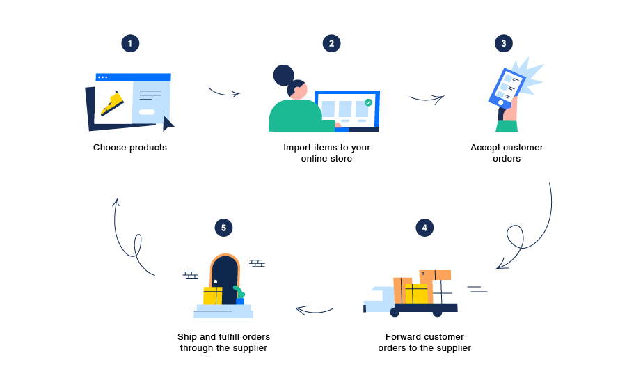five steps of dropshipping