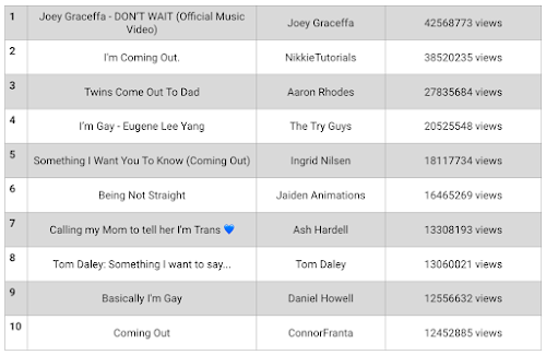 chart of the top ten most-viewed coming out videos of all time