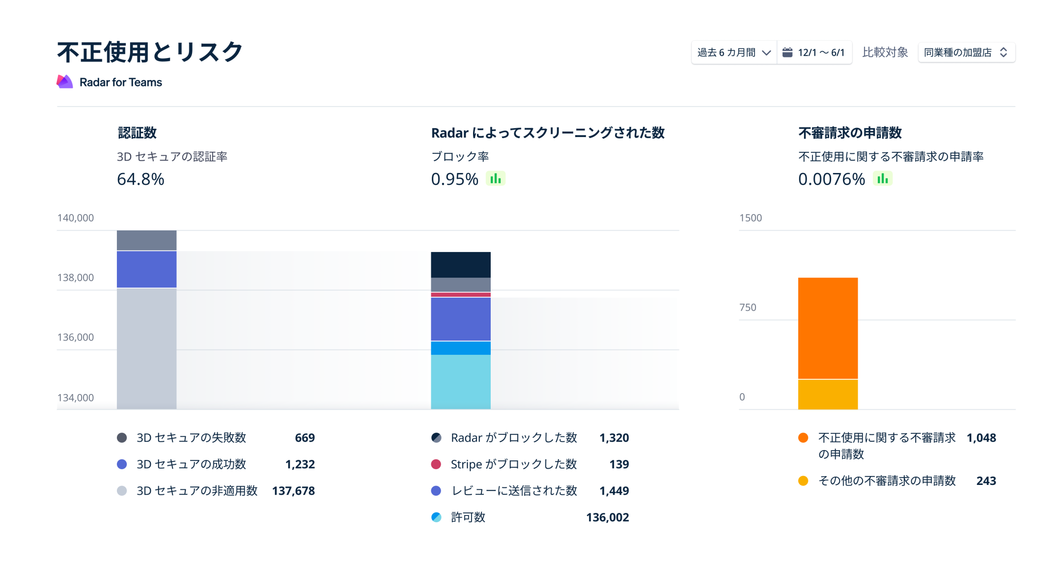 Radar dashboard