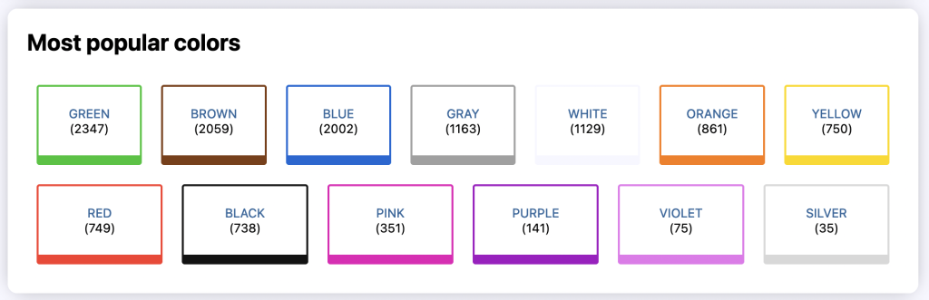 Most popular colors
green (2347)
brown (2059)
blue (2002)
gray (1163)
white (1129)
orange (861)
yellow (750)
red (749)
black (738)
pink (351)
purple (141)
violet (75)
silver (35)