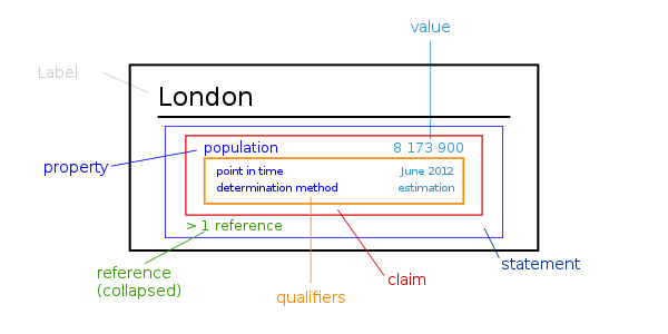 Diagrama honek Wikidatan erabiltzen diren termino garrantzitsuenak erakusten ditu.