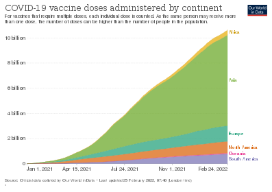 COVID‑19 vaccine doses administered by continent as of October 11, 2021. For vaccines that require multiple doses, each individual dose is counted. As the same person may receive more than one dose, the number of doses can be higher than the number of people in the population.