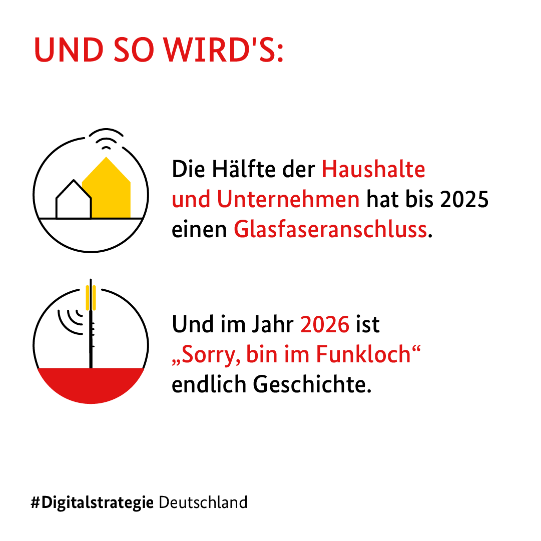 Und so wird's:
Die Hälfte der Haushalte und Unternehmen hat bis 2025 einen Glasfaseranschluss.
Und im Jahr 2026 ist "Sorry, bin im Funkloch" endlich Geschichte.