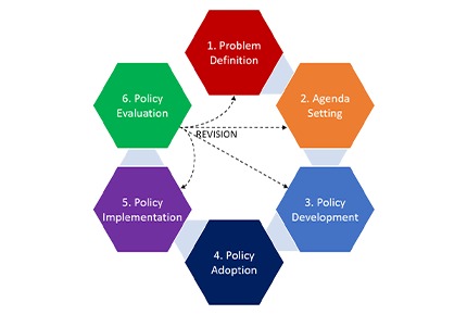 Role of Information Technology in Public Policy Formulation and Implementation