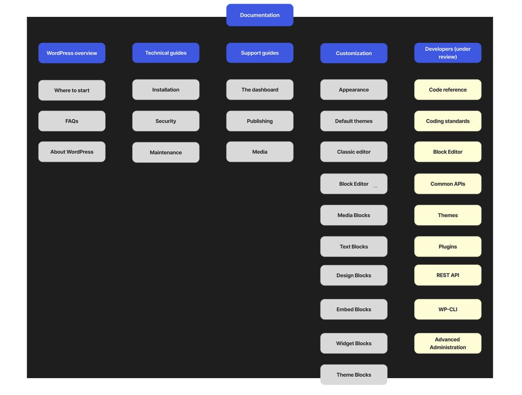 New site map showing categories and subcategories