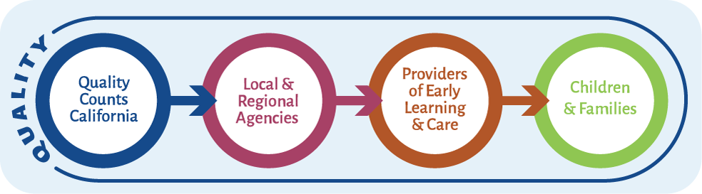 How Quality Counts California Reaches Children and Families