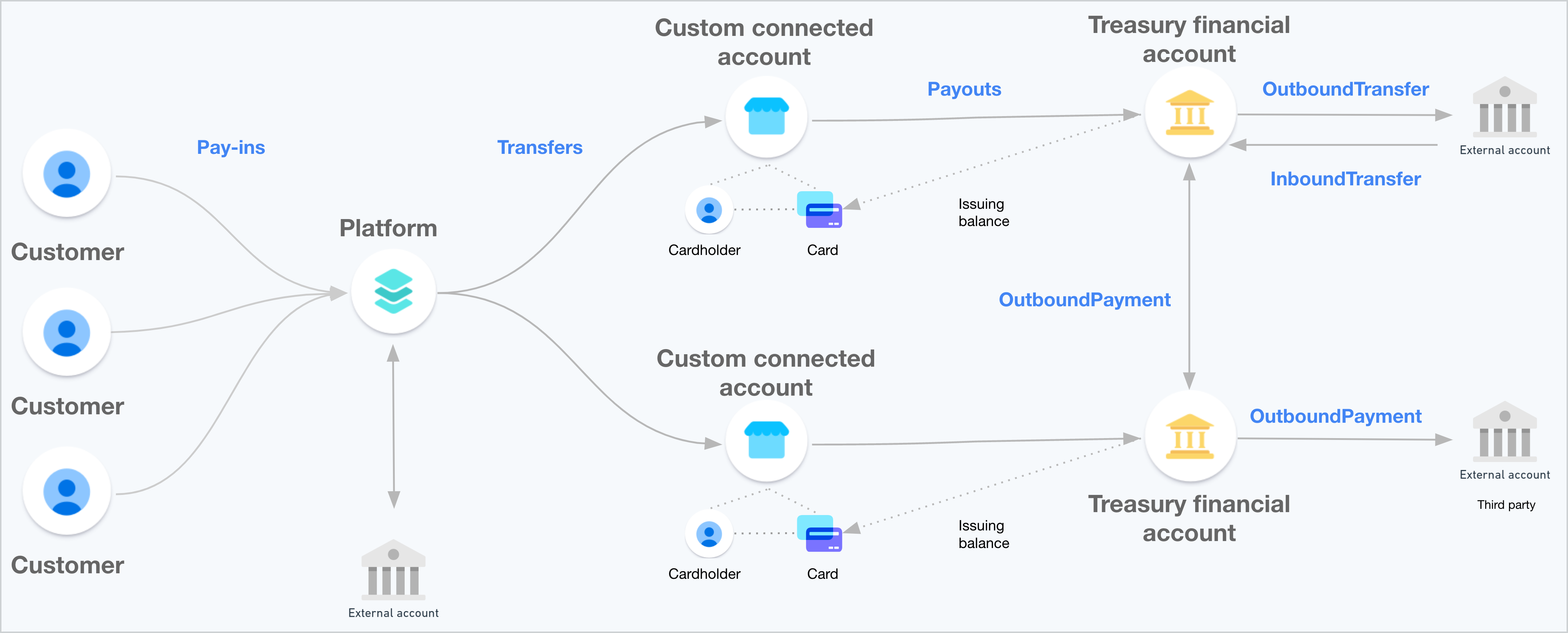 Diagram of a platform integrated with Treasury, showing customers, platform, connected and financial accounts, external bank accounts, payment cards, and money movement.