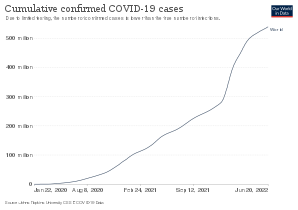 Total confirmed cases over time