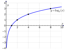 Binary logarithm plot with ticks.svg