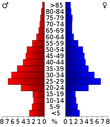 USA Arlington County, Virginia age pyramid.svg