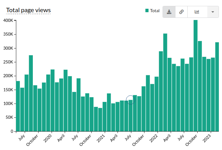 A bar chart that shows the growth of Twi Wikipedia readership from 2019 until 2023. The best month in 2019 is August, with over 250K page views. The best month in 2022 is October, with 400K readers. The averages are written in the previous paragraph.