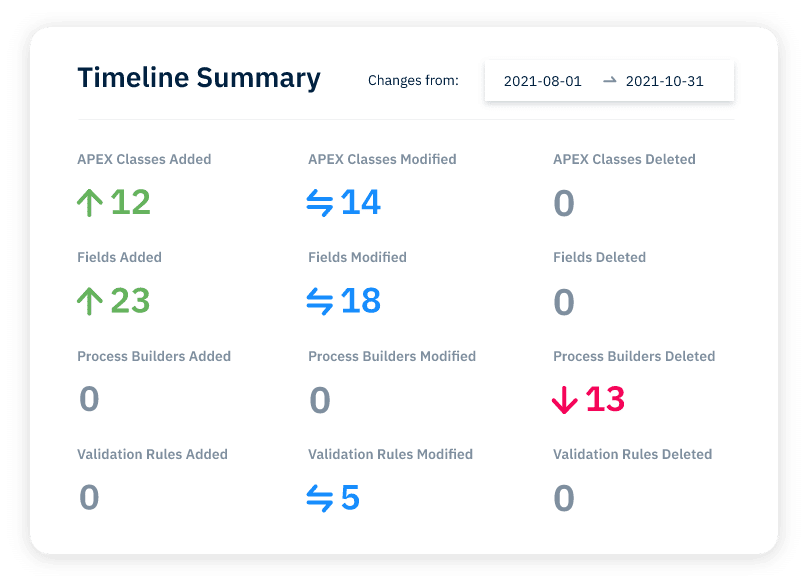 Salesforce change timelines