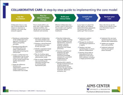 Implementing MH Collaborative Care in Private Practices and Beyond