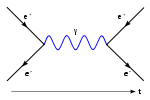 A Feynman diagram showing the annihilation of an electron and a positron (antielectron), creating a photon that later decays into an new electron–positron pair.