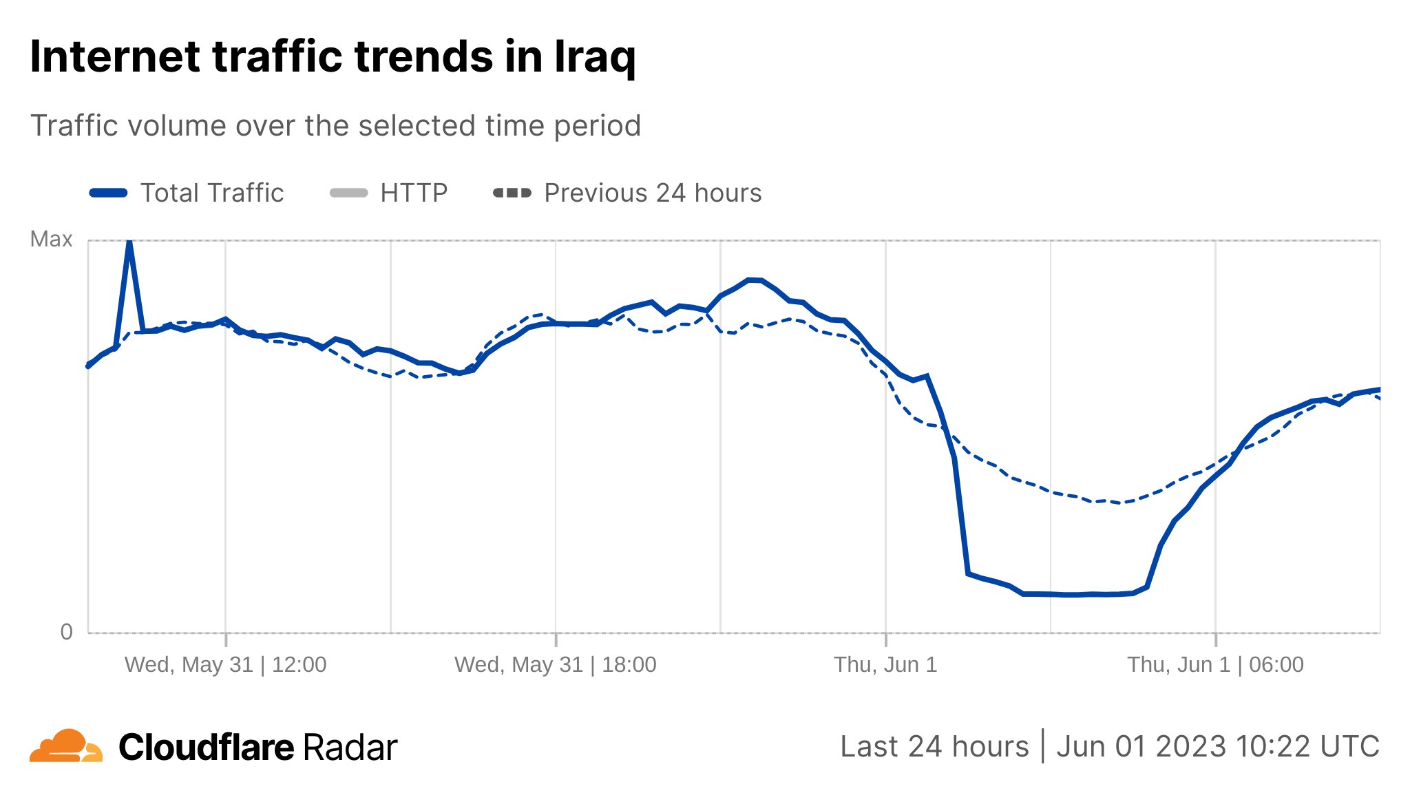 Internet traffic in Iraq. Drop in traffic between 04:00 and 08:00 local time.