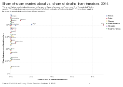 Share who are worried about vs. share of deaths from terrorism