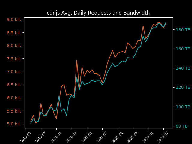 cdnjs avg. daily requests & bandwidth graph