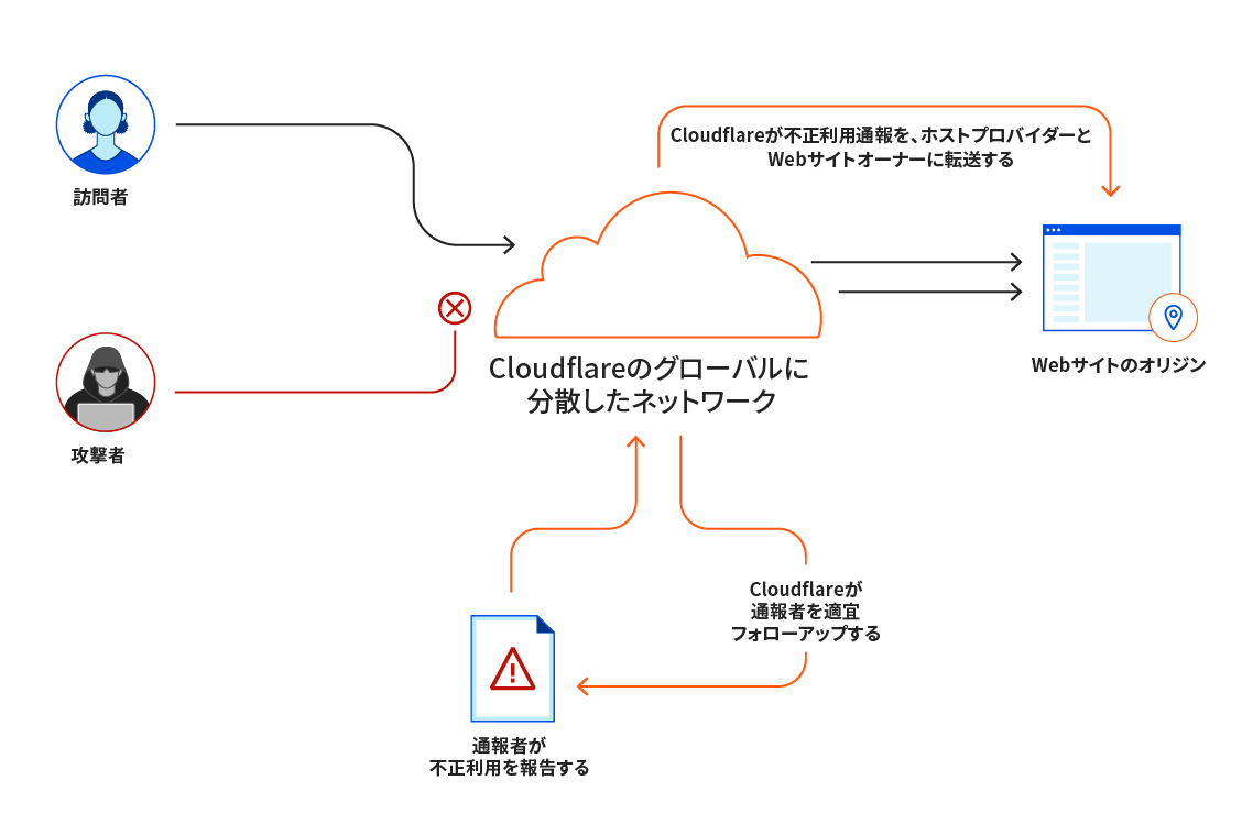 Diagram depicting how Cloudflare handles abuse complaints. 