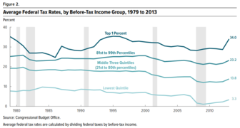 CBO estimates of historical effective federal tax rates broken down by income level.[366]