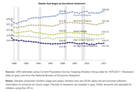 Median Real Wages by Educational Attainment.png[358]