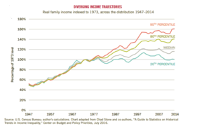 Real family income indexed to 1973, across the distribution 1947–2014[357]