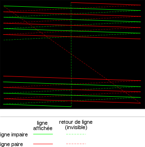 Interlaced scanning: display of the odd and even frames, and line returns