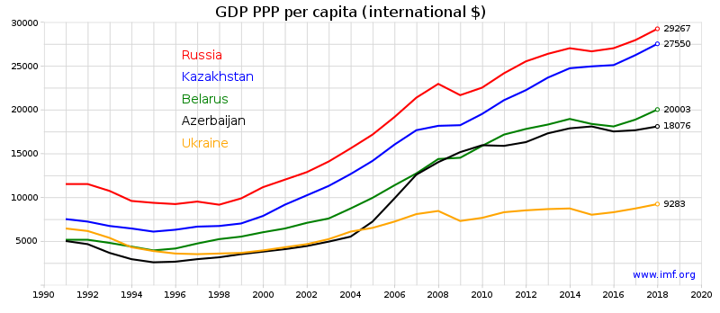 Ukrajna (alsó, narancssárga vonal) egy főre jutó GDP-nek változása (PPP, USD), összehasonlítva Oroszországgal (piros vonal), Kazahsztánnal, Belarussziával és Azerbajdzsánnal