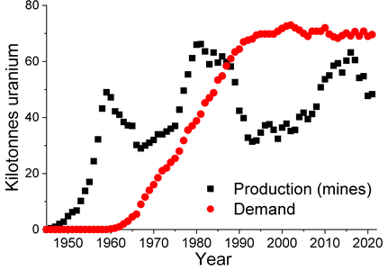 World uranium production (mines) and demand[81]