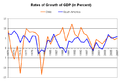 Image 6Chilean (orange) and average Latin American (blue) rates of growth of GDP (1971–2007) (from Neoliberalism)