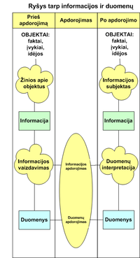 Ryšys tarp informacijos ir duomenų