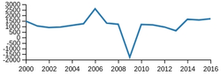 Net Income 2000–2016 (in millions)[74][75]